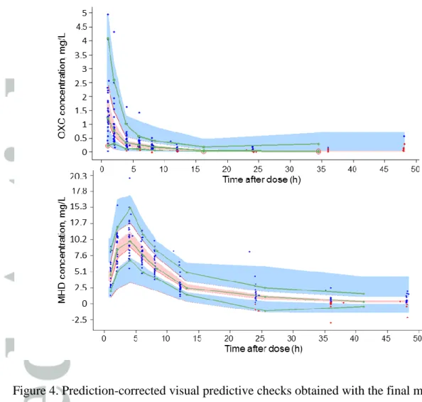 Figure 4. Prediction-corrected visual predictive checks obtained with the final model