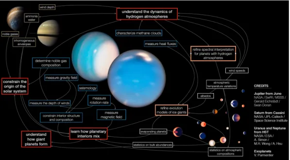 Figure 2: Understanding the compositions, interior structure, evolution and formation of giant planets requires information from many different sources