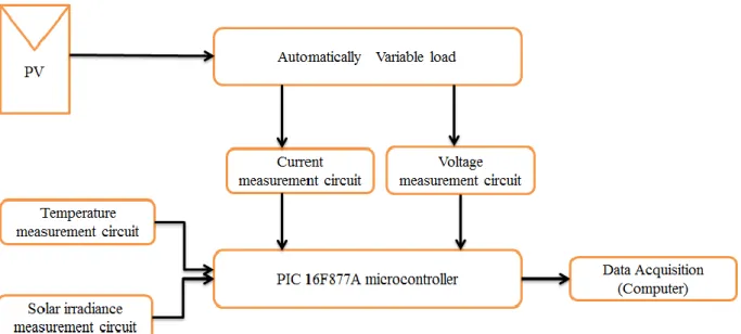 Figure 1: Synoptic diagram of the automatic acquisition system