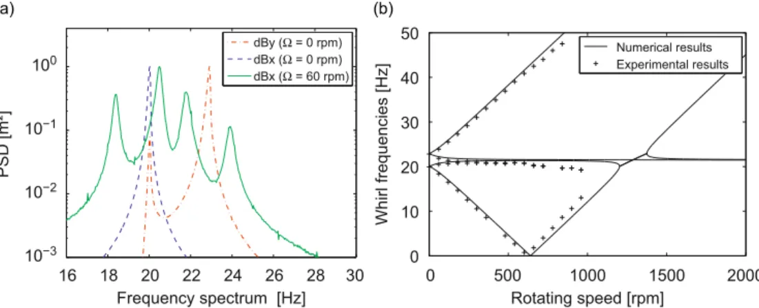 Fig. 11. Free whirling frequency response in the particular case: (a) experimental power spectral density against frequency; (b) evolution of natural frequencies location against O .