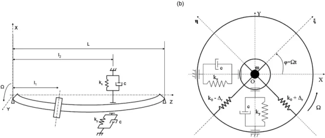 Fig. 1. Asymmetric shaft on nonisotropic bearings: (a) ﬁrst beam mode in the x-direction; (b) representation in the modal basis.