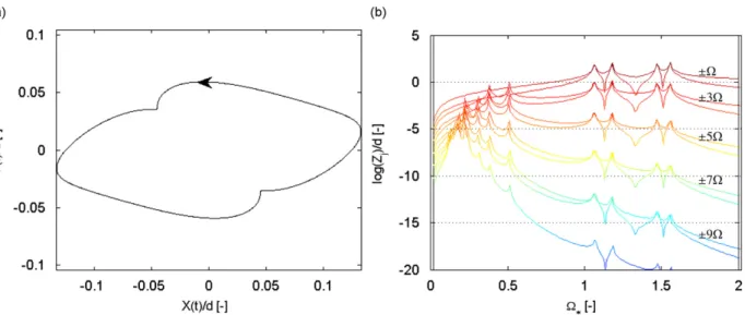 Fig. 3. Parametric quasimodes F x ðtÞ for O  ¼4 and j max ¼ 2: (a) orbit of the mass; (b) power spectral density of F x ðtÞ.
