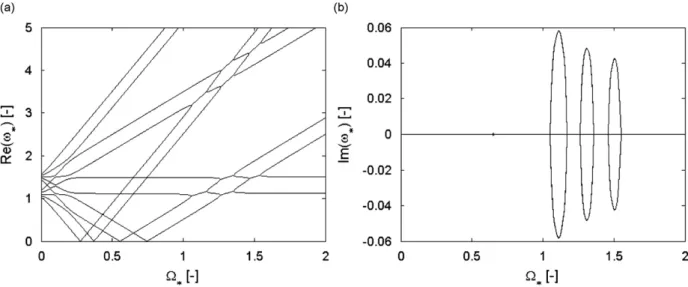Fig. 5. Evolution of eigenvalues against rotational speed O for j max ¼ 2: (a) real part; (b) imaginary part.