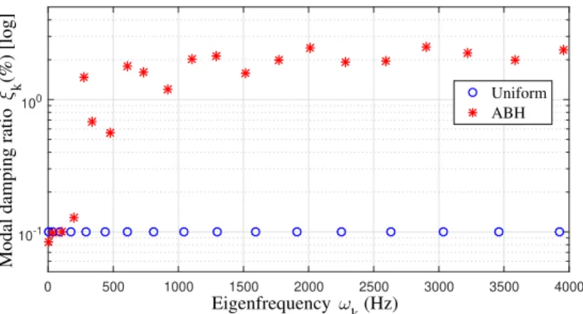 Fig. 2. Modal damping ratio ξ k versus eigenfrequency ω k for the uniform beam (blue circles) and ABH beam (red stars), following parameters given in Table 1.