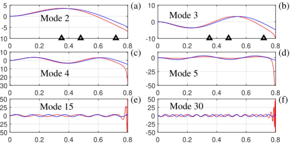 Fig. 3. Comparison of a few mode shapes between the uniform beam (blue line) and the ABH beam (red line), following parameters given in Table 1