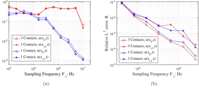 Fig. 5. Convergence study as function of the sampling frequency F s . Relative L 2 error following Eq