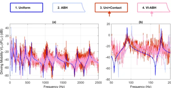 Fig. 6. (a) Driving mobility for the uniform (reference) beam, case 1; the ABH beam, case 2; the uniform beam plus single contact, case 3; and the VI-ABH with single contact, case 4