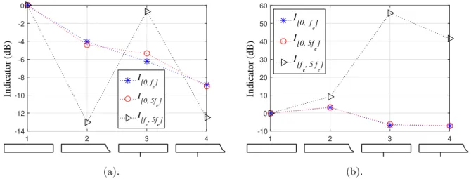 Fig. 8. Indicators I [0, 5f e ] , I [0, f e ] and I [f e , 5f e ] calculated from the responses to (a) full band noise excitation [0, 5000] Hz, (b) low frequency noise excitation restricted to the band [0, 500] Hz, amplitude 1 N