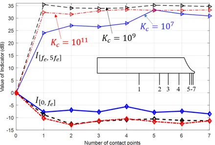 Fig. 10. Variations of I [0, f e ] and I [f e , 5f e ] as the number of contact points increases, compared among three different values of contact stiffness, K c = 10 7 N · m −1.5 (blue solid lines), K c = 10 9 N · m −1.5 (black dashed lines) and K c = 10 