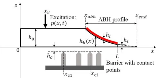 Fig. 1. General layout a VI-ABH composed of an ABH beam in contact with a barrier having a set of discrete contact points
