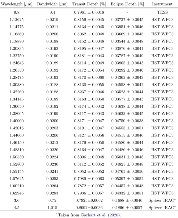 Table 4. Spectral data of KELT-7 b used in this study.