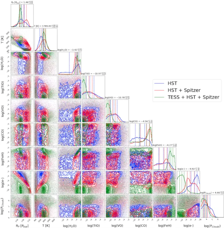Figure 8. Posterior distributions for atmospheric retrievals of KELT-7 b with various datasets
