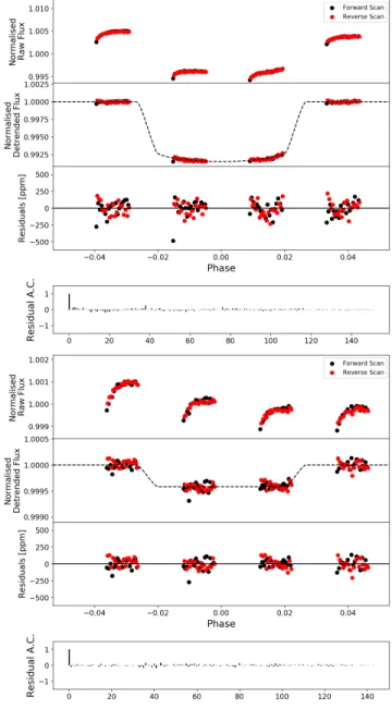 Figure 1. White light-curve for transmission (top) and emission (bottom) observations of KELT-7 b