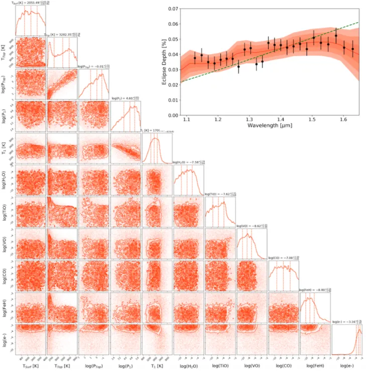 Figure 4. KELT-7 b atmospheric retrieval posterior distributions of the emission spectrum and the best fit retrieved with 3σ confidence in red while the HST WFC3 data is represented by the black data points