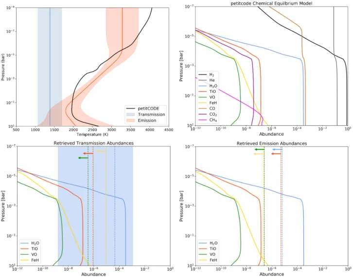 Figure 5. Results of our self-consistent petitCODE model for KELT-7 b and our retrievals on WFC3 data