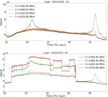 Figure 9. Example of variations of autocorrelation levels as a function of time measured on PAON4 for two channels (top: 3H, bottom: 4H) on 2018 January 19 at four frequencies (blue: 1347 MHz, orange: 1390 MHz, green: