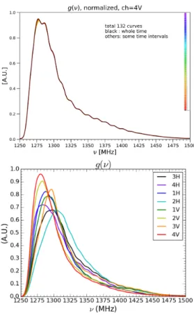 Figure 10. Variation of the start time (top) and end time (bottom) of the perturbation with date