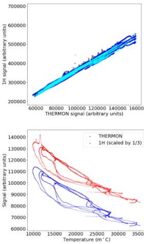 Figure 12. Top: Time-dependent gain G(t) correction, for channels 1H, for good data from Scan 2018 A and B