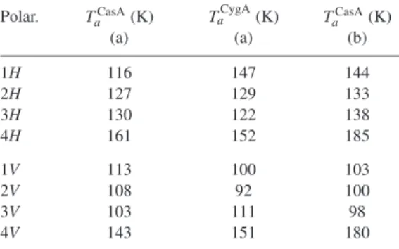 Table 3. System temperature determined for each of the eight polarizations using two different procedures (a) and (b) described in the text.