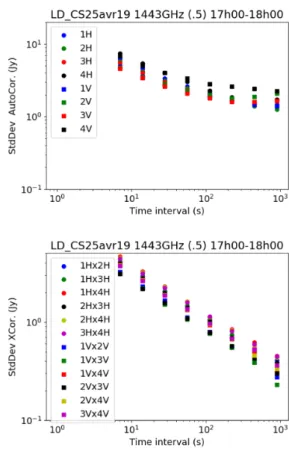 Fig. 13 shows the evolution of dispersion levels computed as the r.m.s. of the different time–frequency maps, excluding bright sources, satellites and RFI