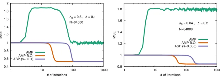 FIG. 6: MSE under iterations of ASP for N = 64000 in the planted SK model with ∆ 0 = 0.6, ∆ = 0.1, s = 0.01 (left) and ∆ 0 = 0.84, ∆ = 0.2, with s = 0.065 (right)