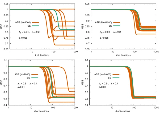 FIG. 7: Iterations of ASP for system sizes N = 2000 (left) and N = 64000 (right) compared with SE for the planted SK model with ∆ 0 = 0.84, ∆ = 0.2, s = 0.065 (top) and ∆ 0 = 0.6, ∆ = 0.1, s = 0.01 (bottom)