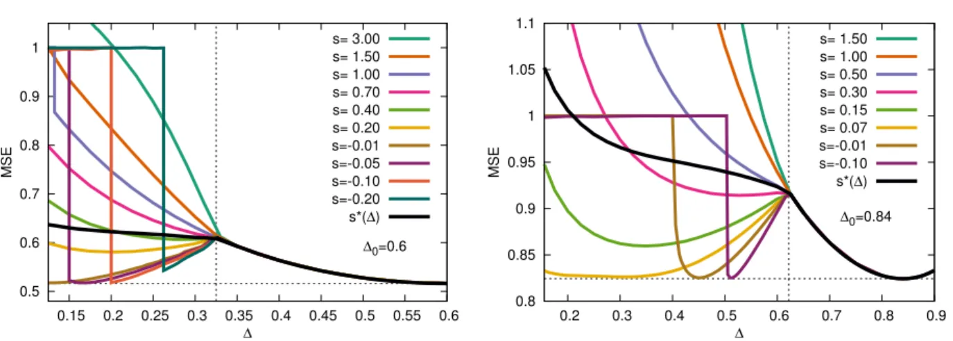 FIG. 8: Mean-squared error as extracted from the solution of 1RSB SE Eqs. (75)-(78) for SK model with ∆ 0 = 0.6 (left) and ∆ 0 = 0.84 (right) varying ∆ and for several s