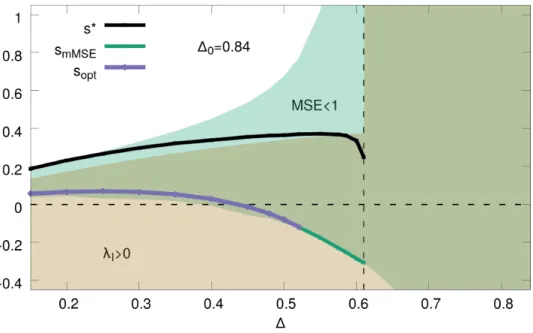 FIG. 9: The values of s opt (for which the optimal error is achieved), s mMSE (for which a minimum errors is achieved), and the equilibrium values s ∗ as obtained by solving the 1RSB-SE Eqs