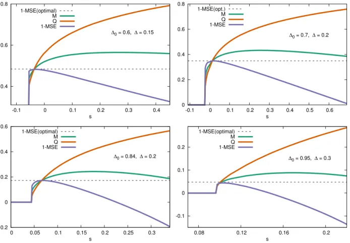 FIG. 10: The values of M , Q and 1 − MSE = Q − 2M as obtained by solving the 1RSB-SE Eqs