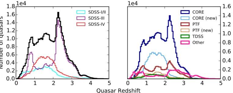 Fig. 5. Left panel: redshift distribution of DR14Q quasars (black thick histogram) in the range 0 ≤ z ≤ 5
