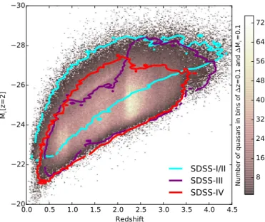 Fig. 7. Density map of the DR14Q quasars in the L − z plane. The color map indicates the number of DR14Q quasars in bins of ∆ z = 0.1 and