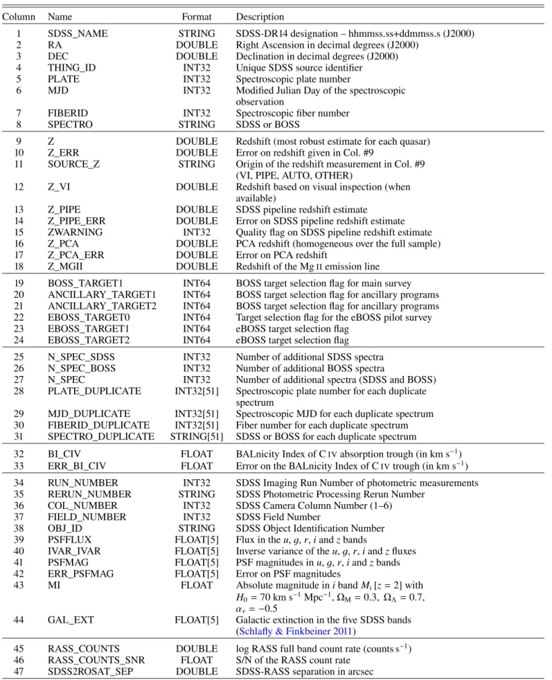 Table A.1. Format of the binary FITS table containing DR14Q.