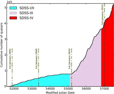 Fig. 2. Cumulative number of quasars as a function of observation date during all the iterations of SDSS (York et al