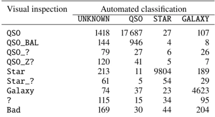 Table 2. Comparison between the automated classification scheme based on the output of the SDSS pipeline (Bolton et al