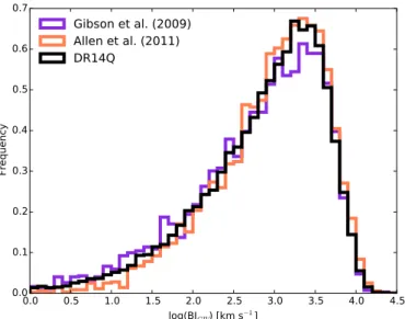 Fig. 4. Distribution of the logarithm of the C IV BALnicity Index for BAL quasars in DR14Q (black histogram), (Gibson et al