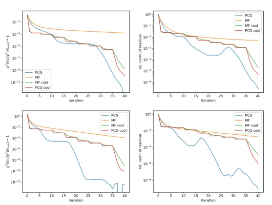 Figure 4: Comparison of the convergence for the PCG, the messenger-field methods standalone and incorporated within a cooling scheme, 8 × 5, for the 1st, top row, and the 2nd, bottom row, simulated data set and assuming the low noise level.