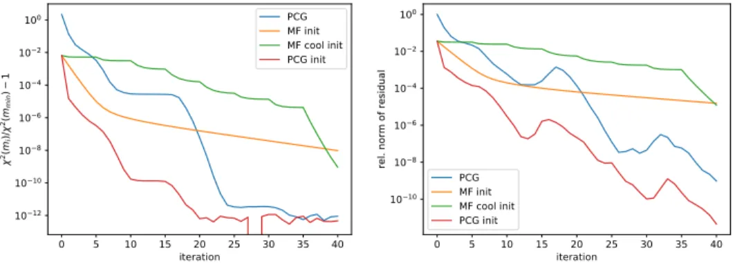 Figure 6: Comparison of the convergence rates of di ff erent iterative solvers for a non-zero starting vector, m (0) , as given in Eq