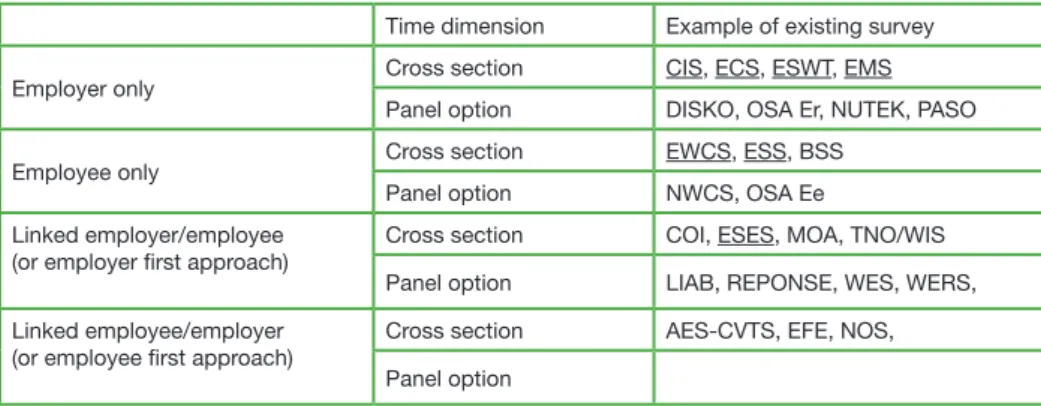 Table 1: A set of possible survey designs