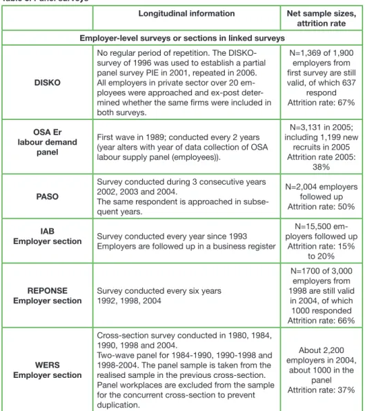 Table 5: Panel surveys