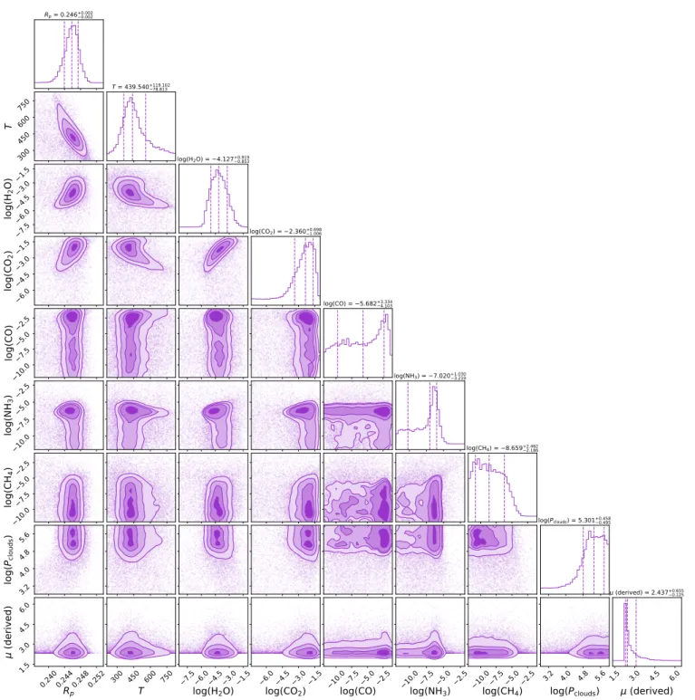 Figure 8. HD 3167 c atmospheric retrieval posterior distributions (Kreidberg et al. 2014b) and HD 97658 b (Knutson et al.