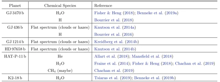 Table 1. Planets with size between 2-5 R ⊕ with published atmospheric characterization studies.
