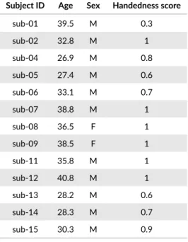Table A.1 summarizes the demographic proﬁle of the extended version of the IBC dataset, which accounts for thirteen participants in total.