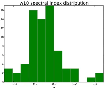 Fig. 7. Distribution of the indices δ of the power law used to compute the evolution of w 10 across our frequency range as w 10 ( ν ) ∝ ν δ .
