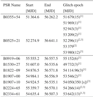 Table 2. Pulsars for which one or more glitches occurred during the range of the ephemerides used in this paper (above the horizontal line) or near the range of validity of our ephemerides (below the horizontal line).