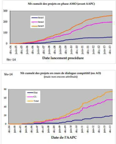 Figure  4  :  flux  de  projets  de  contrats  de  partenariat  (distinction  entre  les  contrats de l'État et ceux des collectivités locales) 