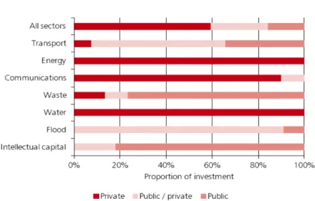 Figure 9 : ventilation des modes de financements selon le secteur