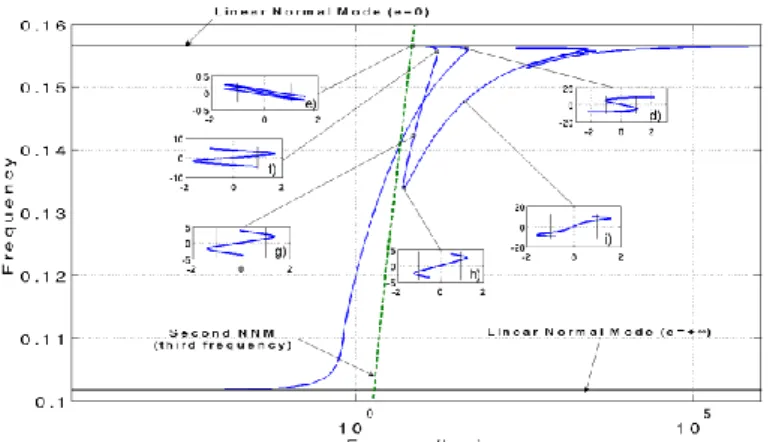 Fig 8.  FEP of the first NNM. The green line corresponds to three time FEP of the second NNM