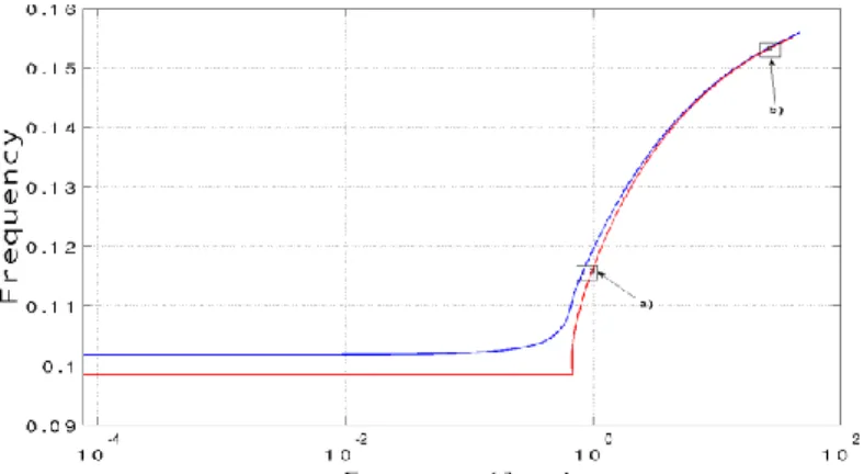 Fig 2.  FEP corresponding to the first NNM of the non-smooth system (in red) and to the regularized one (in blue)