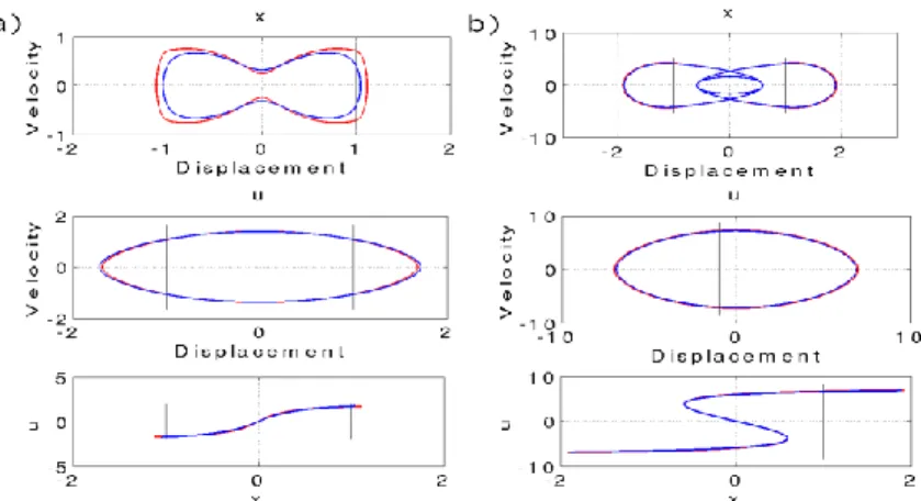 Fig 3.  Periodic orbits at intermediate (a)) and high (b)) energy levels in terms of  x -phase space (first row),  u -phase space  (second row) and modal line (third row) for the non-smooth system (in red) and the regularized one (in blue)