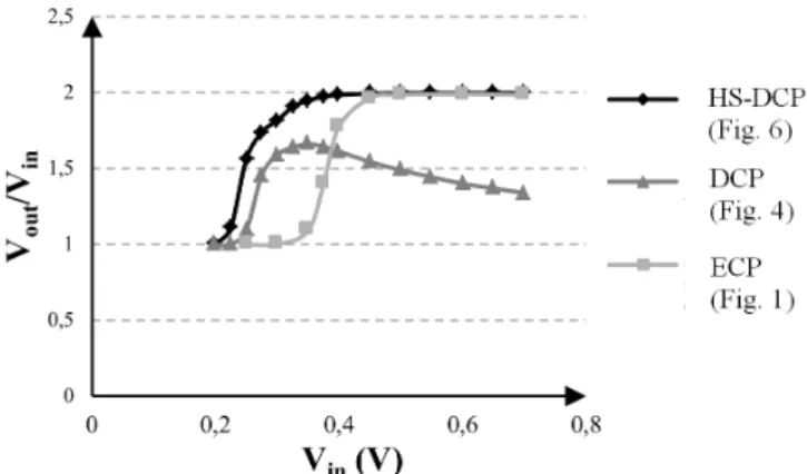 Fig.  9.    Conversion  ratios  in  steady-state  v.  input  voltage  of  the  proposed  architecture 